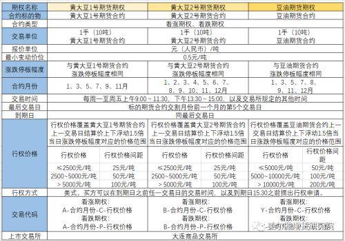 黄大豆1号、黄大豆2号和豆油期货期权上市啦<strong></p>
<p>期货期权</strong>！上市策略展望请收好！