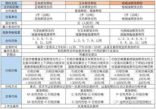 黄大豆1号、黄大豆2号和豆油期货期权上市啦<strong></p>
<p>期货期权</strong>！上市策略展望请收好！