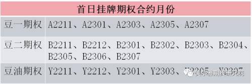 黄大豆1号、黄大豆2号和豆油期货期权上市啦<strong></p>
<p>期货期权</strong>！上市策略展望请收好！