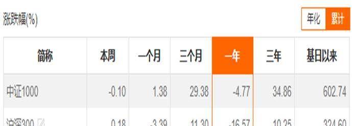 过去60天<strong></p>
<p>期货指数</strong>，沪深1000期货指数上涨了29%，以史为鉴，投资机会在哪里？