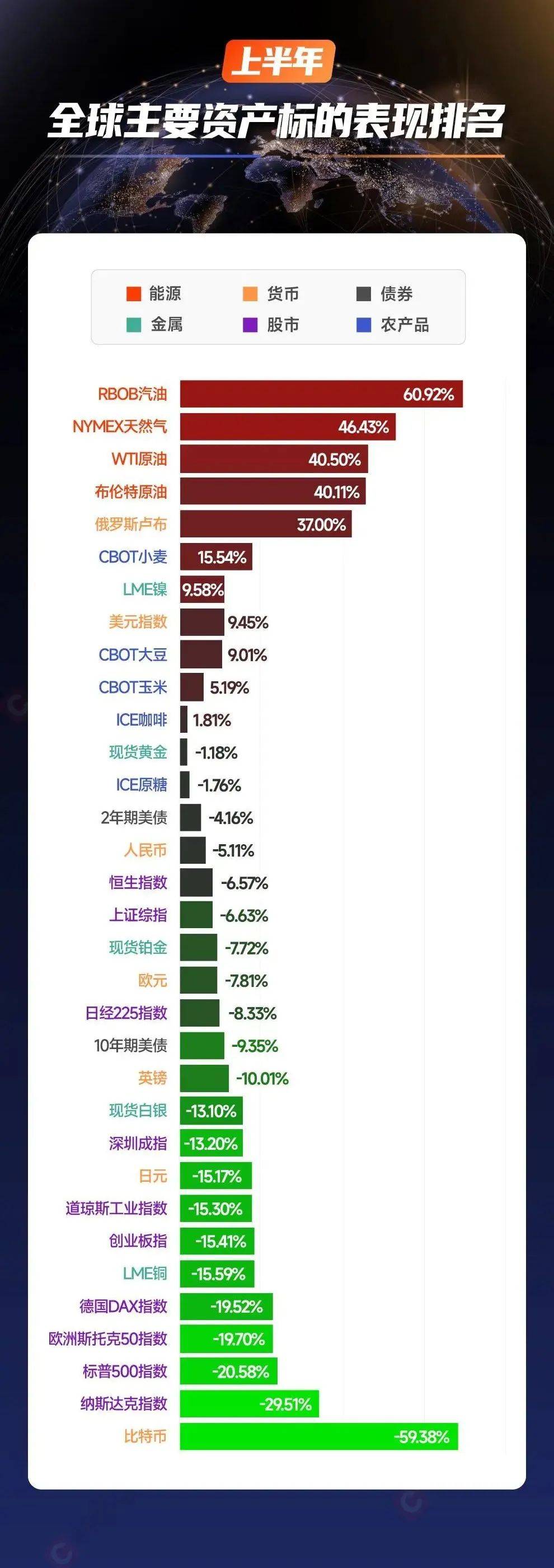 华闻期货 | 一图看懂：2022年上半年收官！哪些品种涨得猛<strong></p>
<p>期货图</strong>，哪些跌得狠？