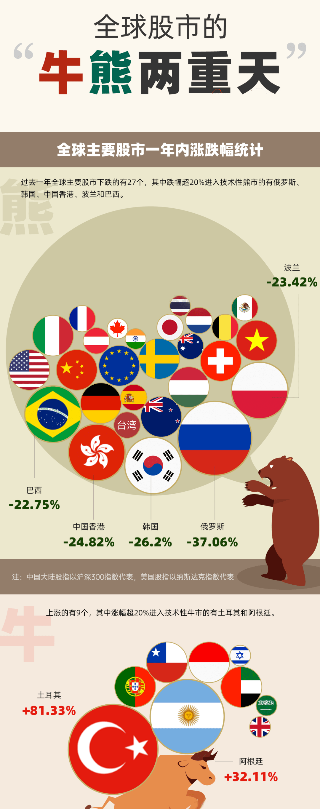 华闻期货 | 一图看懂：全球“牛熊两重天”<strong></p>
<p>期货图</strong>！谁是今年“避险”之王？