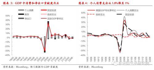 外汇期货：美国二季度GDP再度负增长<strong></p>
<p>美国期货</strong>，实质性衰退风险增加