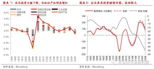 外汇期货：美国二季度GDP再度负增长<strong></p>
<p>美国期货</strong>，实质性衰退风险增加