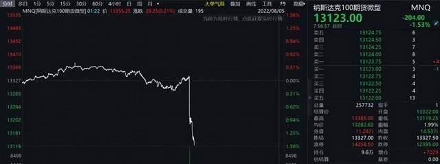没想到坏了！加息预期再度升温<strong></p>
<p>股期货</strong>，美股期货暴跌，对A股会有什么影响？