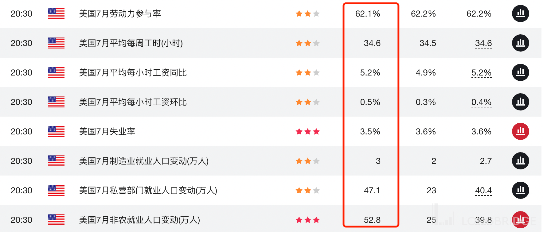 美联储 9 月加息 75 基点概率大增！7 月非农大超预期<strong></p>
<p>股期货</strong>，美股期货跳水，美元飙升 70 点！