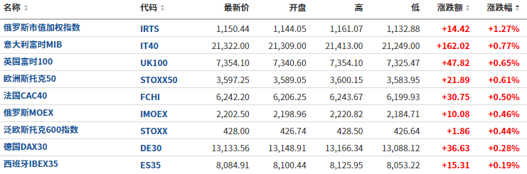 美联储决议前<strong></p>
<p>股期货</strong>，美股期货盘前大涨，债市微幅下挫，油价涨近1%