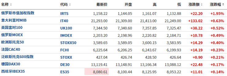 美联储决议前<strong></p>
<p>股期货</strong>，美股期货盘前大涨，债市微幅下挫，油价涨近1%