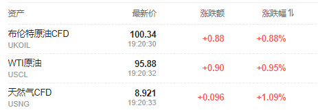 美联储决议前<strong></p>
<p>股期货</strong>，美股期货盘前大涨，债市微幅下挫，油价涨近1%