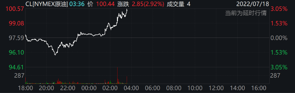 全球股市普涨！欧股涨超1%<strong></p>
<p>股期货</strong>，美股期货走高，美元高位回落，油价大涨3%