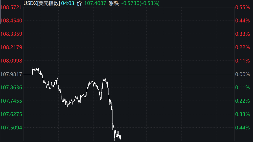 全球股市普涨！欧股涨超1%<strong></p>
<p>股期货</strong>，美股期货走高，美元高位回落，油价大涨3%