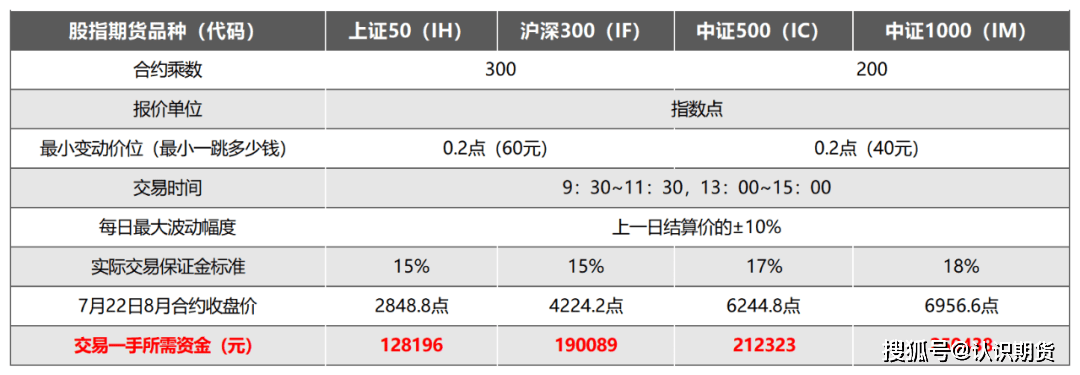 股指期货一手多少钱<strong></p>
<p>一手期货</strong>？
