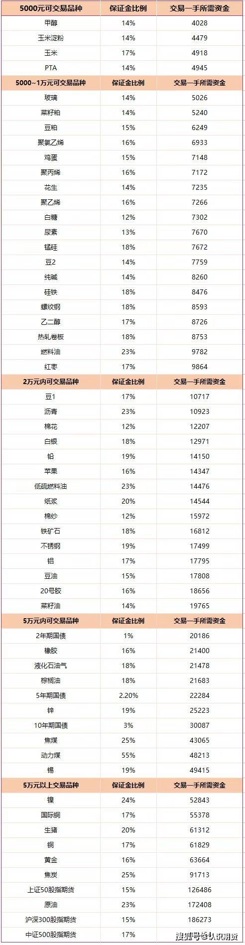 做期货是不是要求很高<strong></p>
<p>一手期货</strong>？最低做一手需要多少钱？