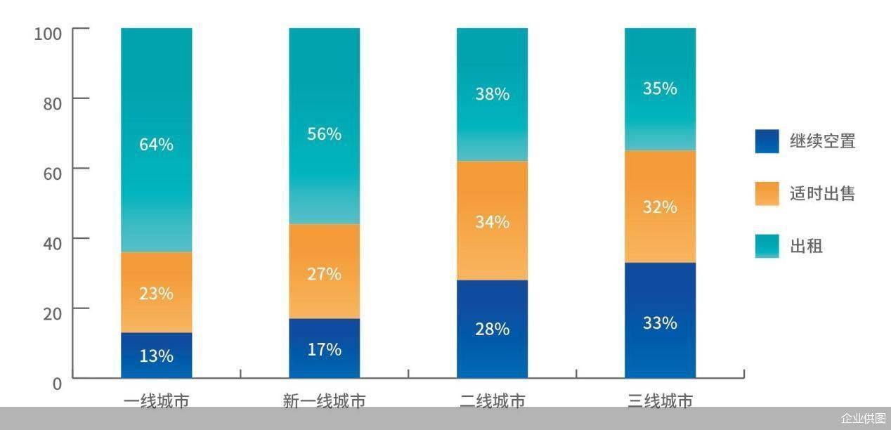 《2022中国城市长租市场发展蓝皮书》：一线城市业主出租意愿或超过买卖意愿