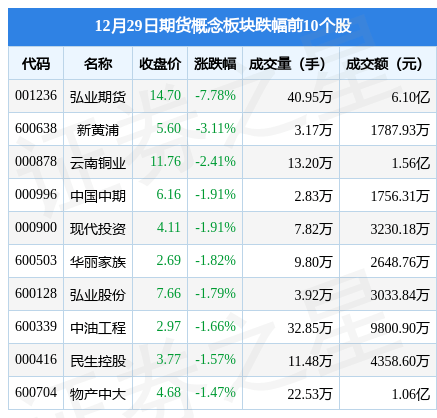 期货概念板块12月29日跌0.91%<strong></p>
<p>期货买卖</strong>，弘业期货领跌，主力资金净流出1.18亿元