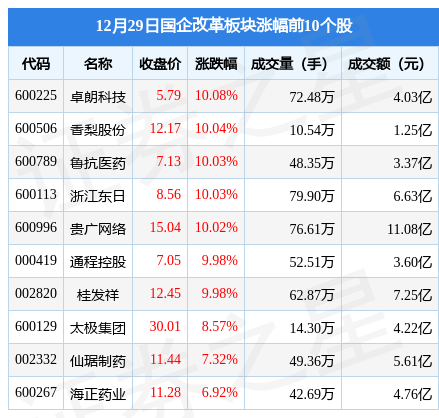 国企改革板块12月29日跌0.64%<strong></p>
<p>期货买卖</strong>，弘业期货领跌，主力资金净流出48.28亿元