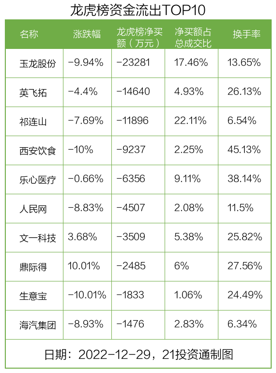 最新龙虎榜动向：2.33亿资金出逃玉龙股份<strong></p>
<p>期货买卖</strong>，北向资金和机构买卖这些个股
