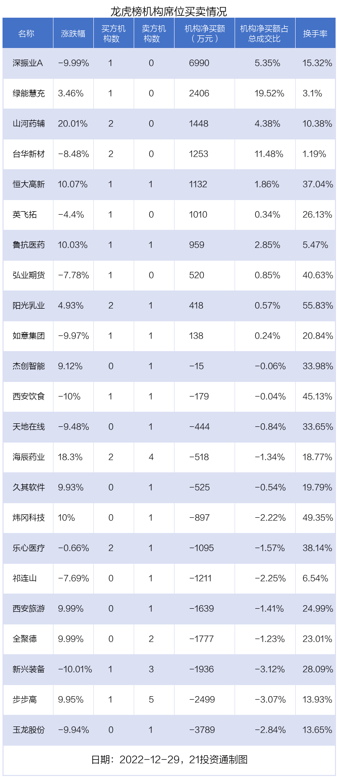 最新龙虎榜动向：2.33亿资金出逃玉龙股份<strong></p>
<p>期货买卖</strong>，北向资金和机构买卖这些个股