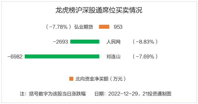 最新龙虎榜动向：2.33亿资金出逃玉龙股份<strong></p>
<p>期货买卖</strong>，北向资金和机构买卖这些个股