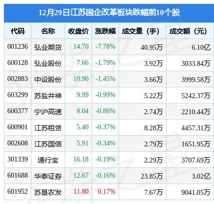 江苏国企改革板块12月29日跌0.26%<strong></p>
<p>期货买卖</strong>，弘业期货领跌，主力资金净流出4266.7万元