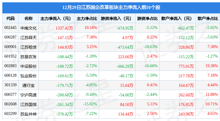 江苏国企改革板块12月29日跌0.26%<strong></p>
<p>期货买卖</strong>，弘业期货领跌，主力资金净流出4266.7万元
