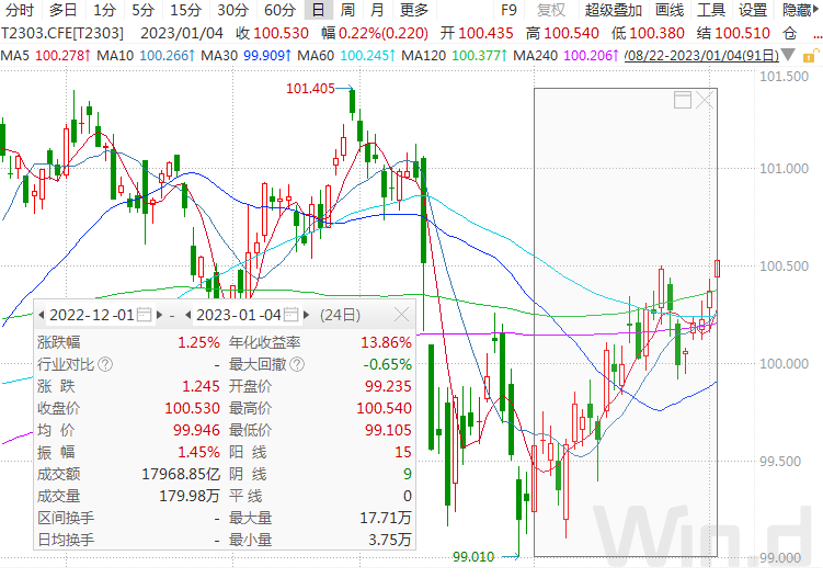 连续上涨<strong></p>
<p>期货趋势</strong>，国债期货再创一个多月新高，2023年债市如何走？