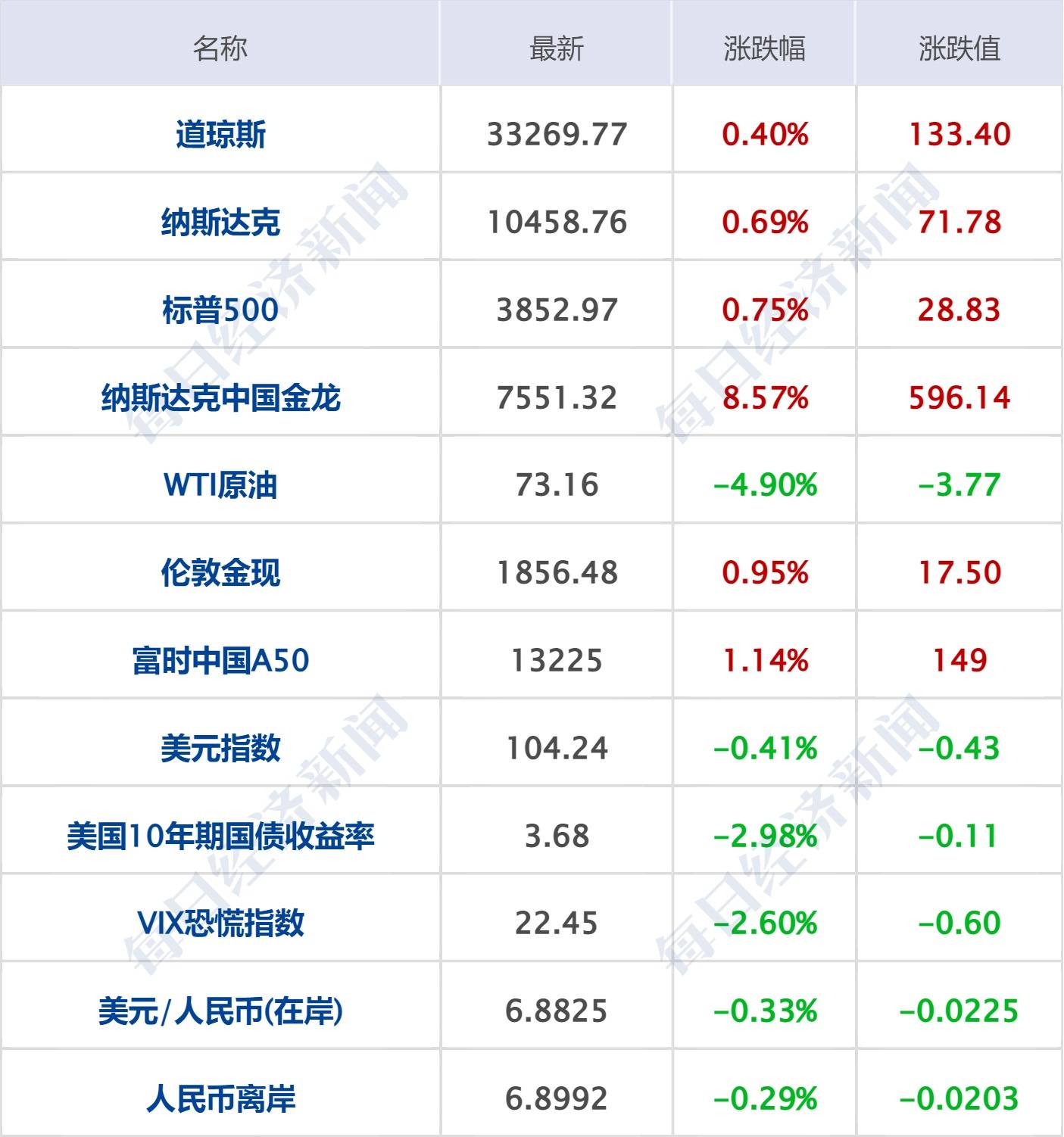 每经操盘必知（早间版）丨中菲签订协议<strong></p>
<p>期货趋势</strong>，促进中菲数字经济领域交流合作；蚂蚁消金增资105亿元获批；美联储预计持续加息，中国金龙指数涨超8%