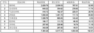 石家庄常山北明科技股份有限公司 关于公司全资子公司处置闲置淘汰 设备的公告