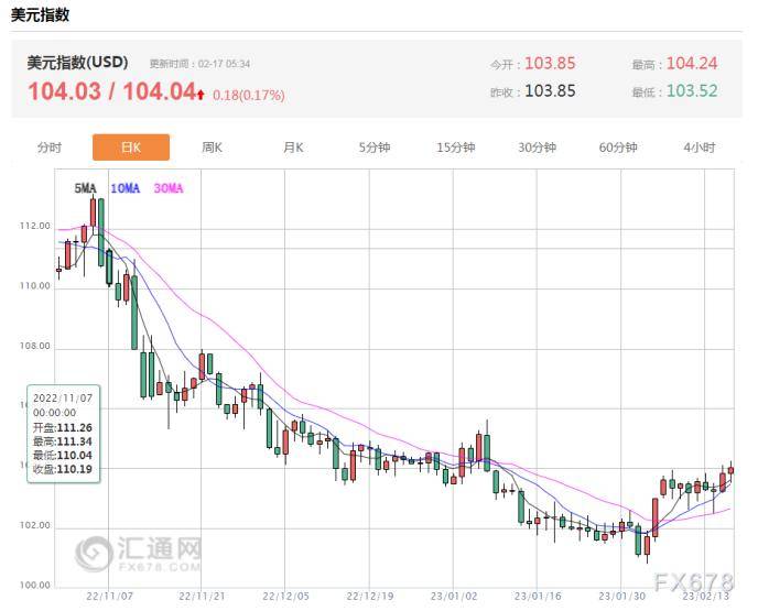 财经早餐：美国就业和通胀数据加剧加息忧虑<strong></p>
<p>外汇税</strong>，金价从一个月低点反弹