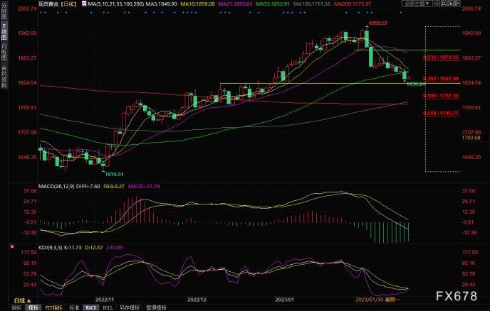 黄金交易提醒：多头信心屡遭重磅数据打击<strong></p>
<p>外汇税</strong>，金价或跌向1800？