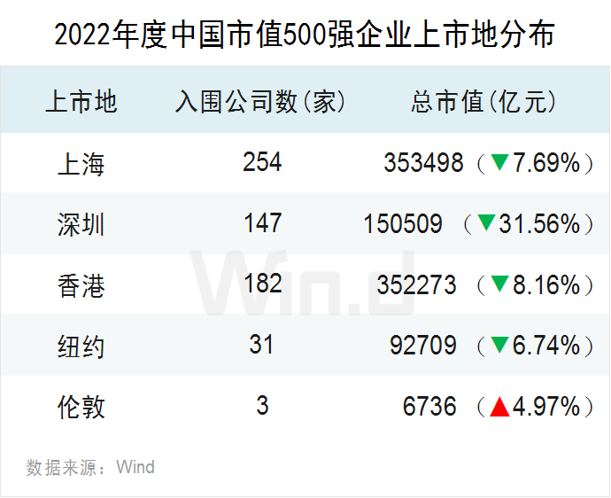 最新中国上市企业市值500强（完整榜单）