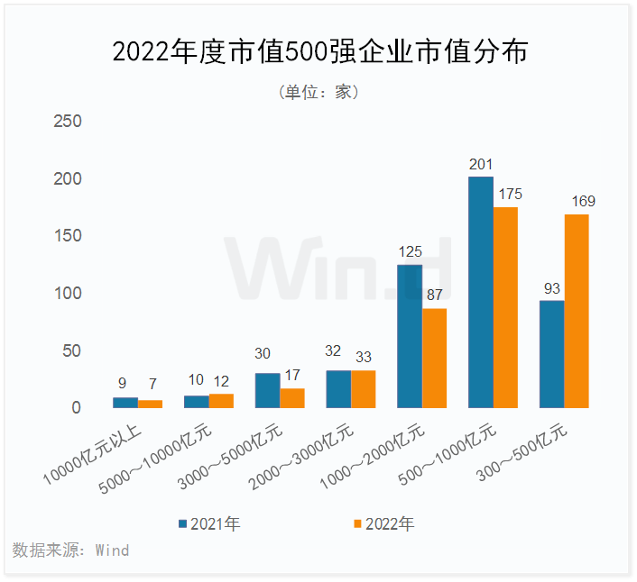 最新中国上市企业市值500强（完整榜单）