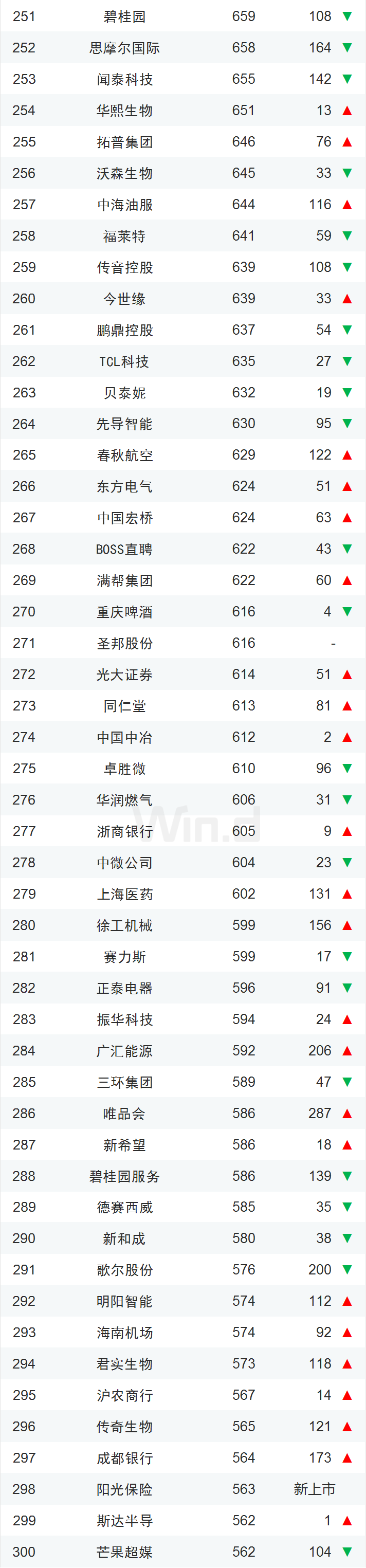 最新中国上市企业市值500强（完整榜单）