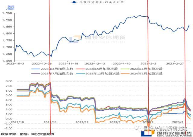 黄金：利率峰值隐现<strong></p>
<p>外汇趋势</strong>，安全边际抬升
