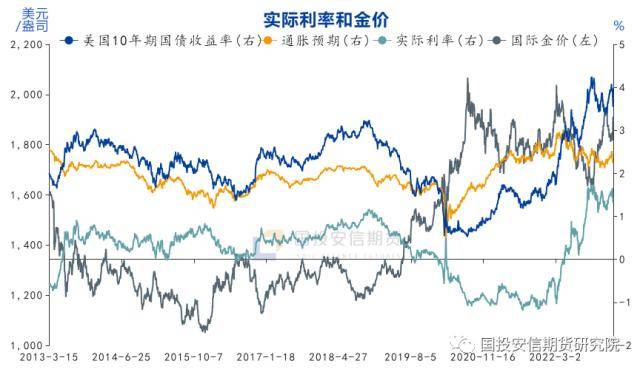 黄金：利率峰值隐现<strong></p>
<p>外汇趋势</strong>，安全边际抬升