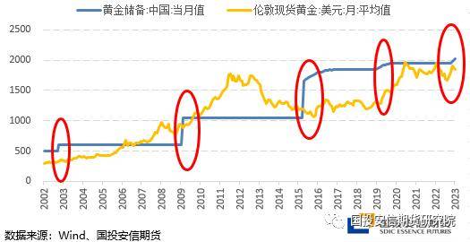 黄金：利率峰值隐现<strong></p>
<p>外汇趋势</strong>，安全边际抬升