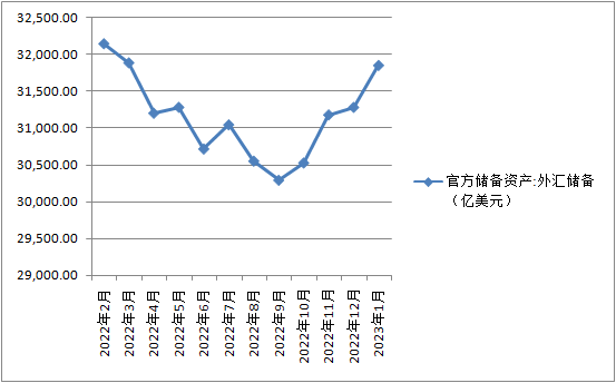 四连升<strong></p>
<p>外汇储备</strong>！1月外汇储备余额3.18万亿美元