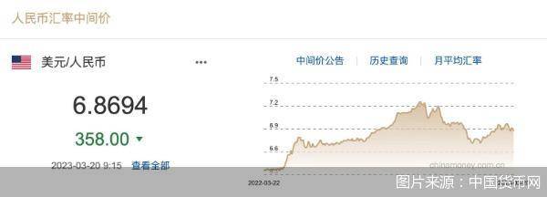 每日汇市｜连续升值<strong></p>
<p>北京外汇</strong>！人民币中间价调升358基点报6.8694