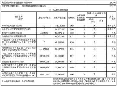 珠海华发实业股份有限公司2022年度报告摘要