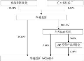 珠海华发实业股份有限公司2022年度报告摘要