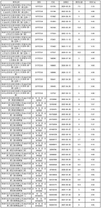 珠海华发实业股份有限公司2022年度报告摘要
