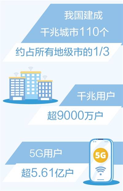<strong></p>
<p>外汇110网</strong>我国建成110个千兆城市 千兆光网具备覆盖超过5亿户家庭的能力