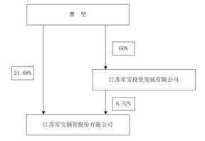 江苏常宝钢管股份有限公司2022年度报告摘要