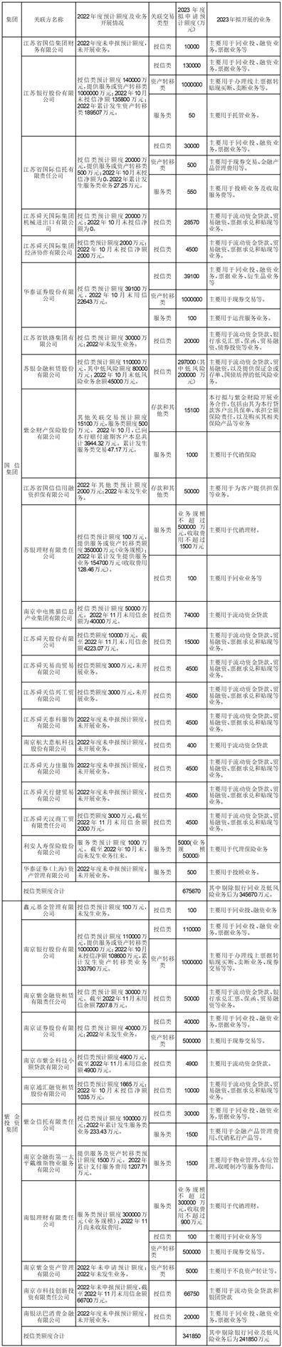 江苏紫金农村商业银行股份有限公司 关于2023年度部分关联方日常 关联交易预计额度的公告