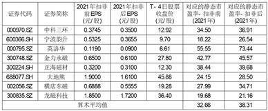 浙江中科磁业股份有限公司 首次公开发行股票并在创业板上市发行公告