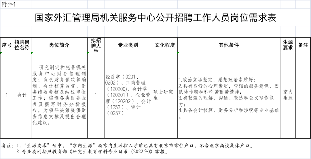 国家外汇管理局机关服务中心公开招聘公告