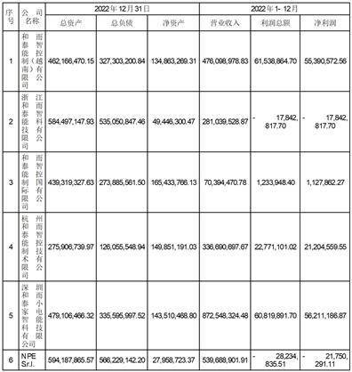 深圳和而泰智能控制股份有限公司 关于2022年度利润分配预案的公告