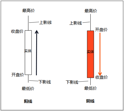 外汇蜡烛图是怎么构成的<strong></p>
<p>外汇蜡烛图</strong>，怎么区分阴阳线？