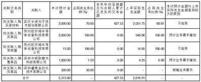 深圳市杰普特光电股份有限公司 关于预计2023年度日常关联交易的 公告