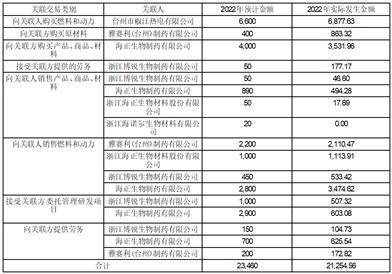 浙江海正药业股份有限公司2022年度报告摘要